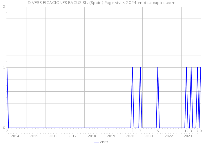 DIVERSIFICACIONES BACUS SL. (Spain) Page visits 2024 