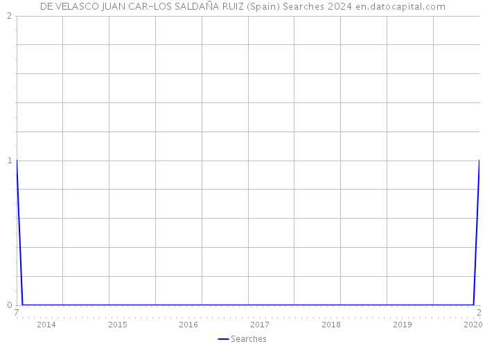 DE VELASCO JUAN CAR-LOS SALDAÑA RUIZ (Spain) Searches 2024 
