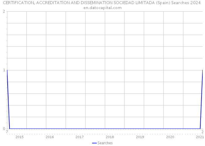 CERTIFICATION, ACCREDITATION AND DISSEMINATION SOCIEDAD LIMITADA (Spain) Searches 2024 