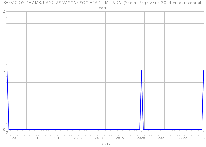 SERVICIOS DE AMBULANCIAS VASCAS SOCIEDAD LIMITADA. (Spain) Page visits 2024 