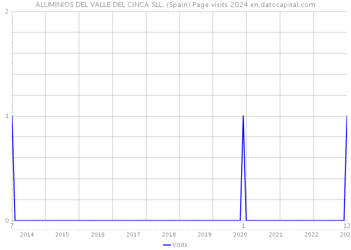 ALUMINIOS DEL VALLE DEL CINCA SLL. (Spain) Page visits 2024 