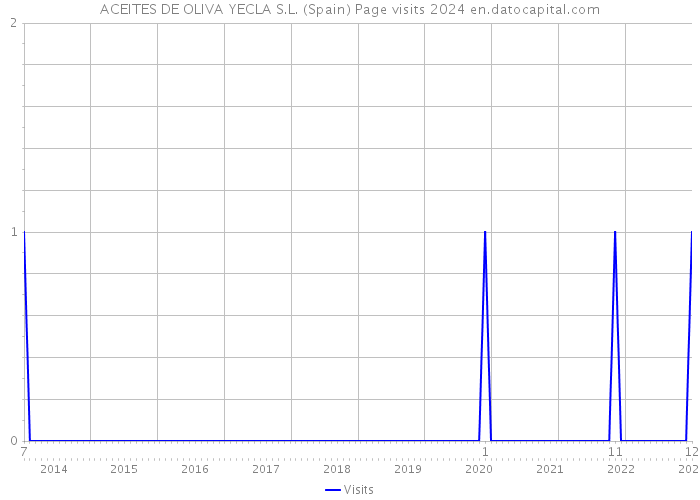 ACEITES DE OLIVA YECLA S.L. (Spain) Page visits 2024 