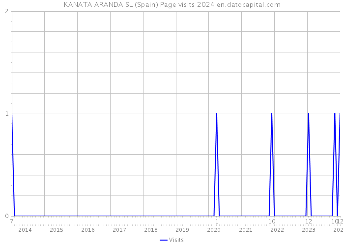 KANATA ARANDA SL (Spain) Page visits 2024 