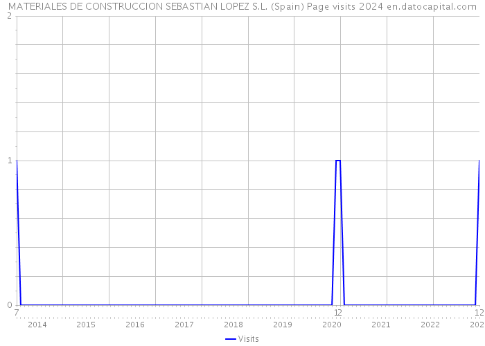MATERIALES DE CONSTRUCCION SEBASTIAN LOPEZ S.L. (Spain) Page visits 2024 