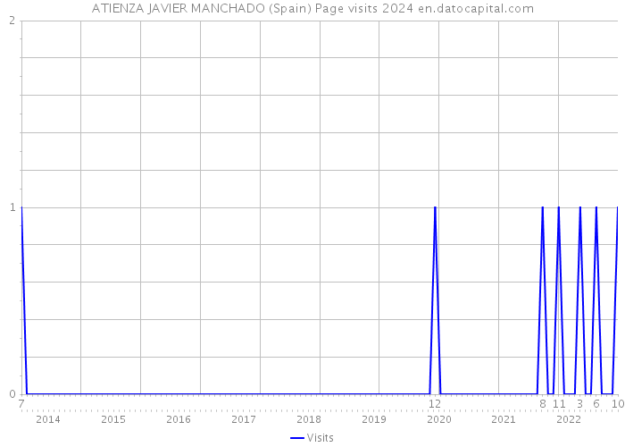ATIENZA JAVIER MANCHADO (Spain) Page visits 2024 