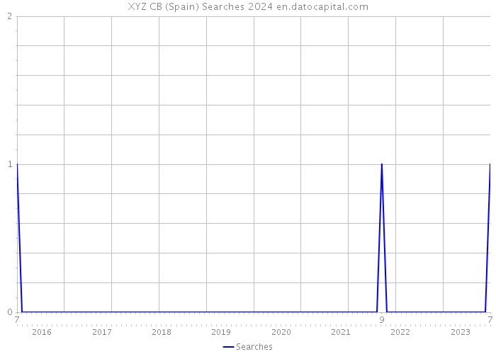 XYZ CB (Spain) Searches 2024 