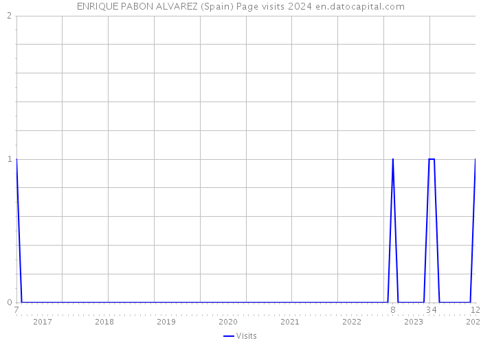 ENRIQUE PABON ALVAREZ (Spain) Page visits 2024 