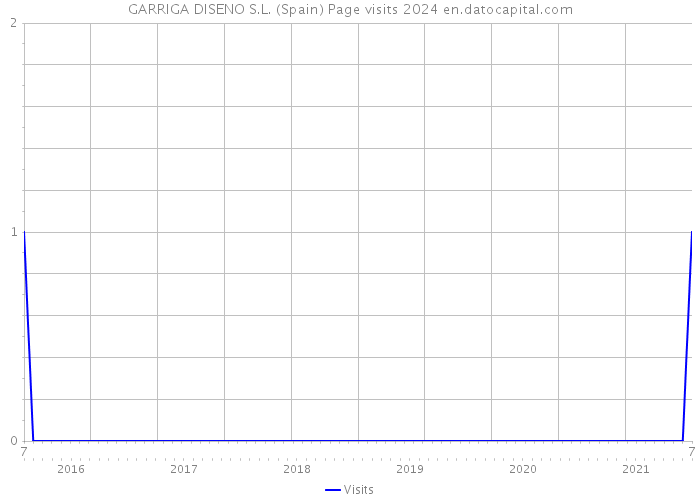GARRIGA DISENO S.L. (Spain) Page visits 2024 