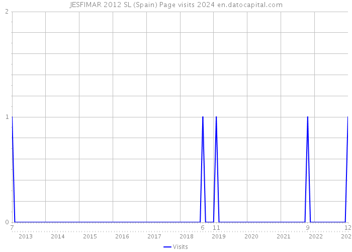JESFIMAR 2012 SL (Spain) Page visits 2024 