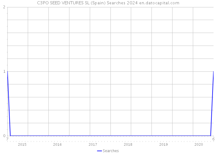 C3PO SEED VENTURES SL (Spain) Searches 2024 