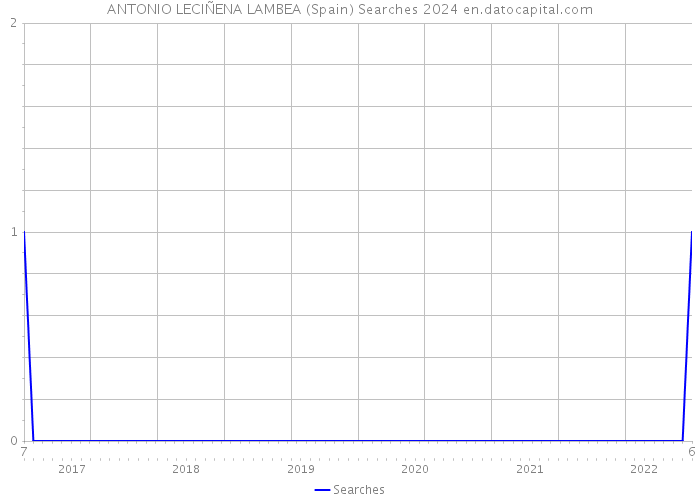 ANTONIO LECIÑENA LAMBEA (Spain) Searches 2024 