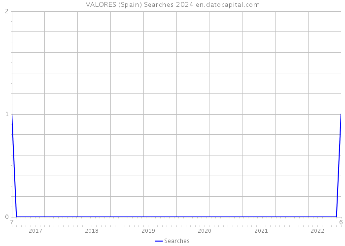 VALORES (Spain) Searches 2024 