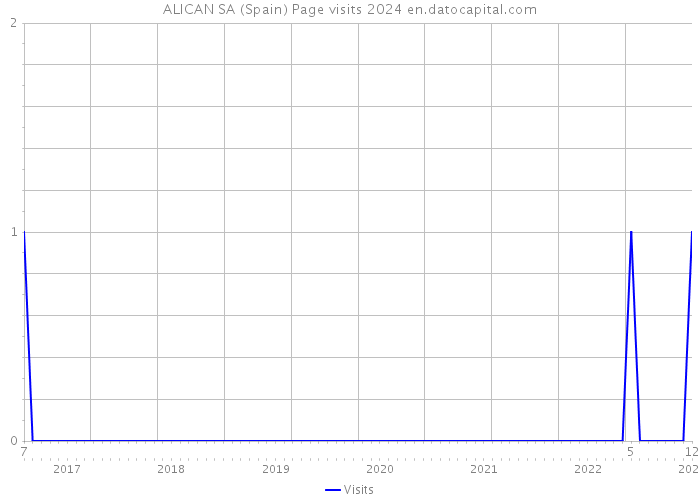 ALICAN SA (Spain) Page visits 2024 