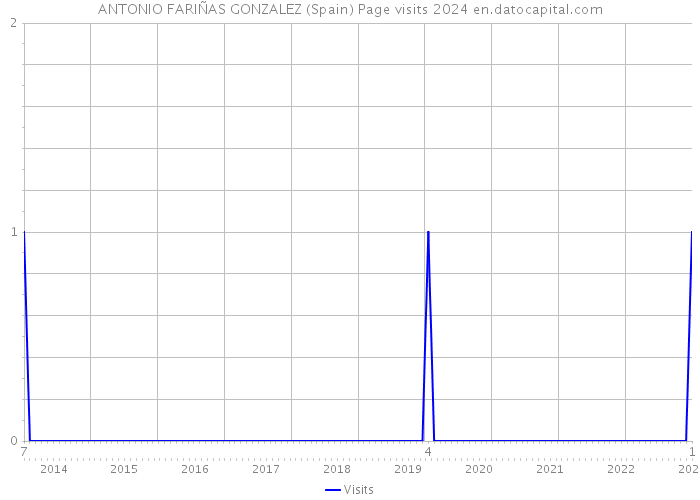 ANTONIO FARIÑAS GONZALEZ (Spain) Page visits 2024 
