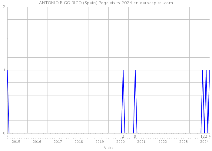 ANTONIO RIGO RIGO (Spain) Page visits 2024 