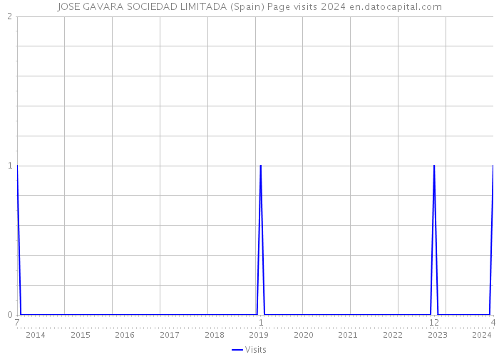 JOSE GAVARA SOCIEDAD LIMITADA (Spain) Page visits 2024 