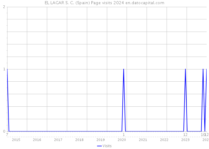 EL LAGAR S. C. (Spain) Page visits 2024 