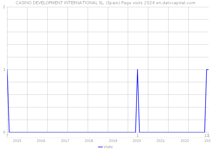 CASINO DEVELOPMENT INTERNATIONAL SL. (Spain) Page visits 2024 