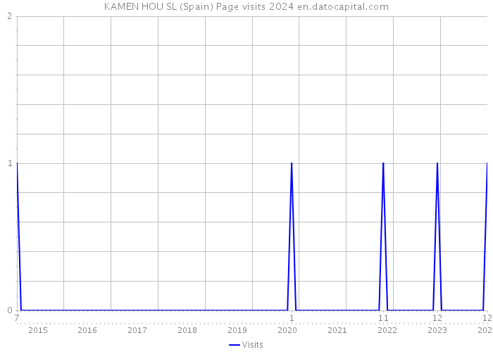 KAMEN HOU SL (Spain) Page visits 2024 