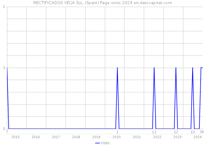 RECTIFICADOS VEGA SLL. (Spain) Page visits 2024 