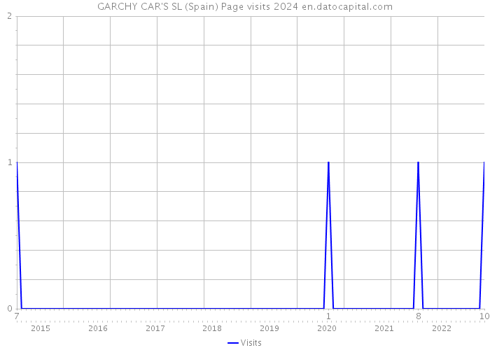 GARCHY CAR'S SL (Spain) Page visits 2024 