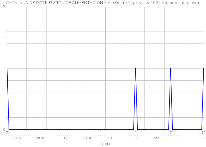 CATALANA DE DISTRIBUCION DE ALIMENTACION S.A. (Spain) Page visits 2024 