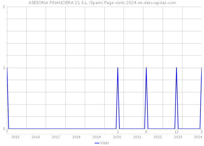 ASESORIA FINANCIERA 21 S.L. (Spain) Page visits 2024 