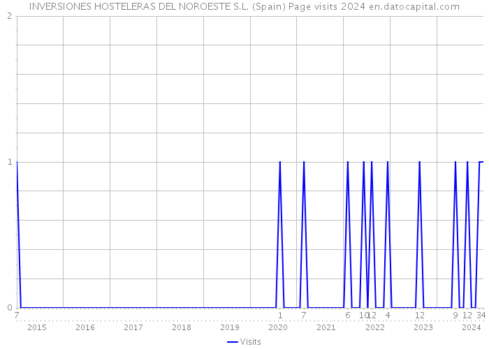 INVERSIONES HOSTELERAS DEL NOROESTE S.L. (Spain) Page visits 2024 