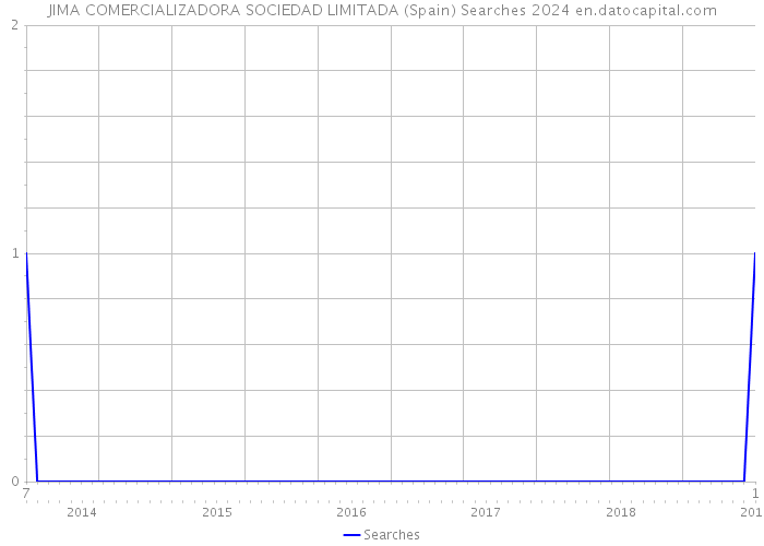 JIMA COMERCIALIZADORA SOCIEDAD LIMITADA (Spain) Searches 2024 