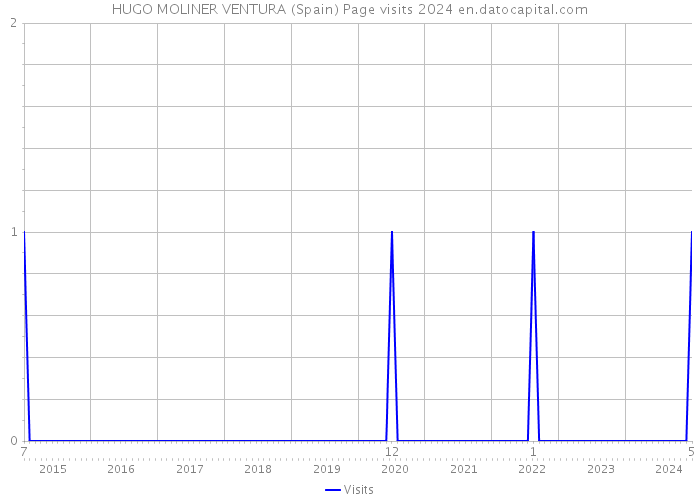 HUGO MOLINER VENTURA (Spain) Page visits 2024 