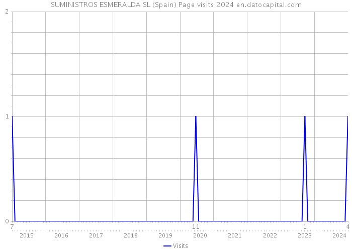 SUMINISTROS ESMERALDA SL (Spain) Page visits 2024 