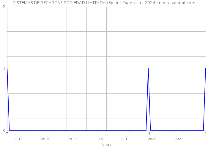 SISTEMAS DE RECARGAS SOCIEDAD LIMITADA (Spain) Page visits 2024 