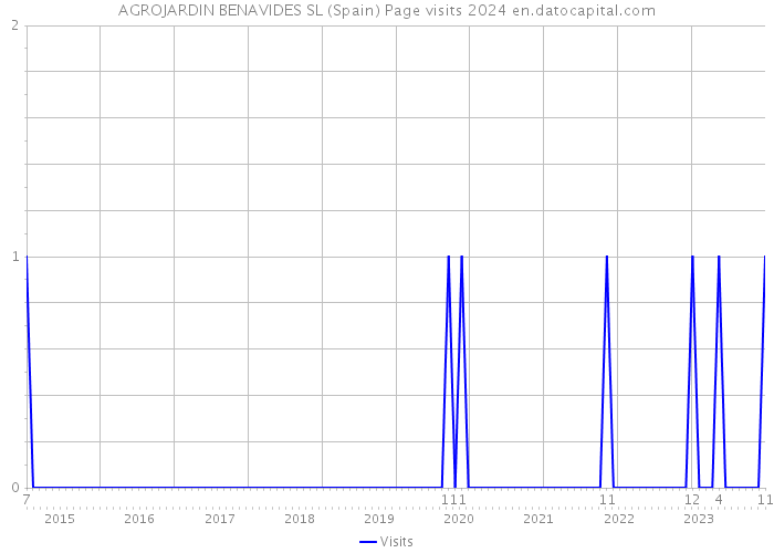 AGROJARDIN BENAVIDES SL (Spain) Page visits 2024 