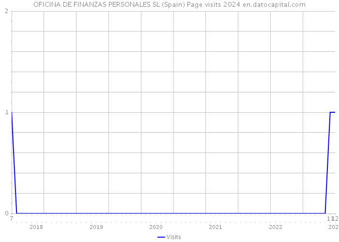 OFICINA DE FINANZAS PERSONALES SL (Spain) Page visits 2024 