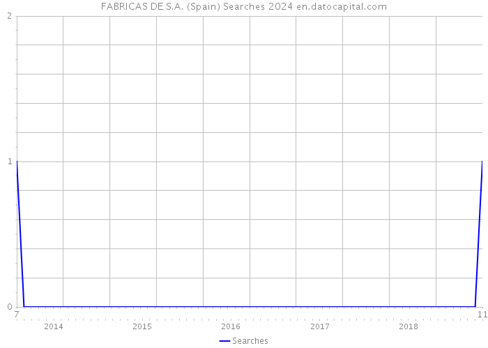 FABRICAS DE S.A. (Spain) Searches 2024 
