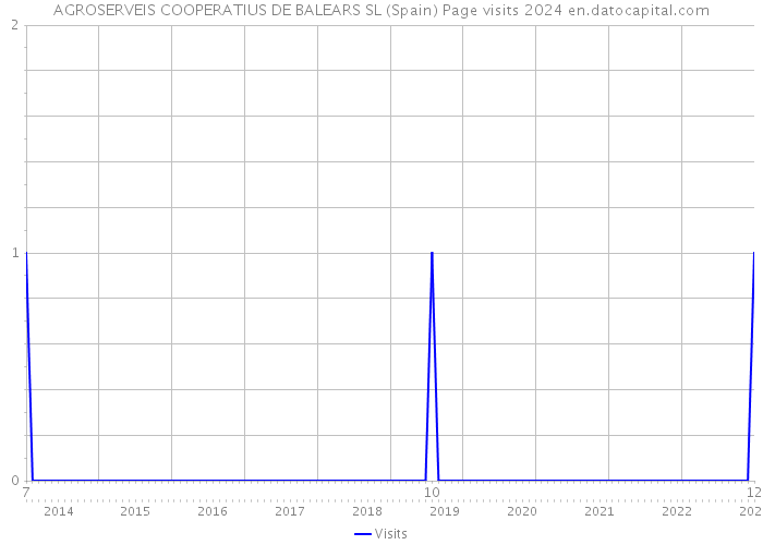 AGROSERVEIS COOPERATIUS DE BALEARS SL (Spain) Page visits 2024 