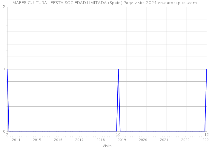 MAFER CULTURA I FESTA SOCIEDAD LIMITADA (Spain) Page visits 2024 