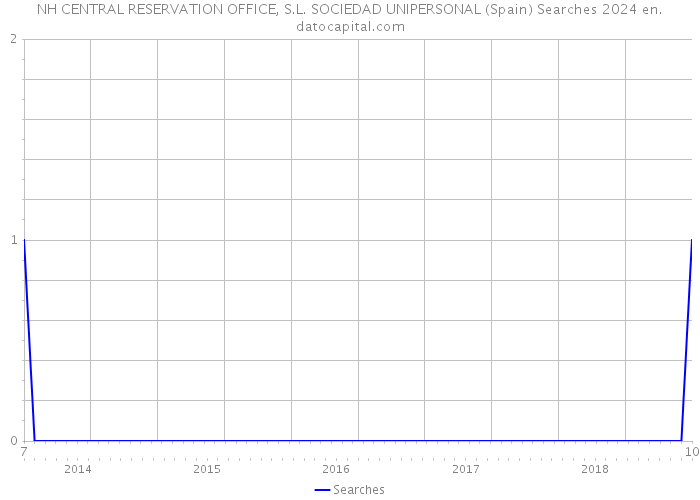NH CENTRAL RESERVATION OFFICE, S.L. SOCIEDAD UNIPERSONAL (Spain) Searches 2024 