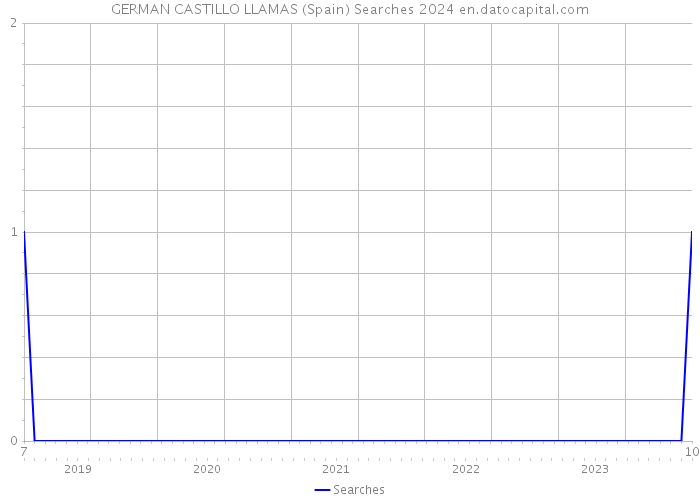 GERMAN CASTILLO LLAMAS (Spain) Searches 2024 