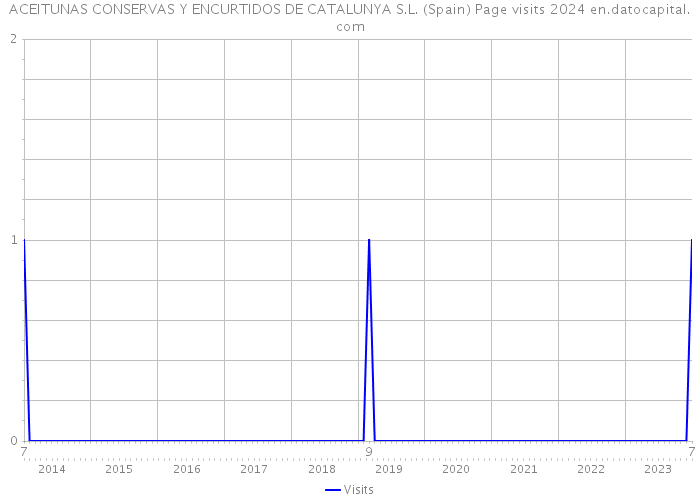 ACEITUNAS CONSERVAS Y ENCURTIDOS DE CATALUNYA S.L. (Spain) Page visits 2024 