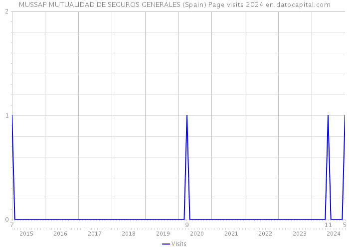 MUSSAP MUTUALIDAD DE SEGUROS GENERALES (Spain) Page visits 2024 