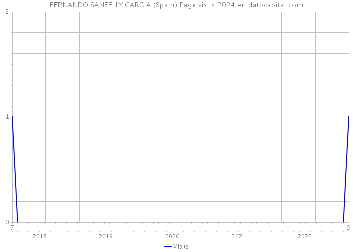 FERNANDO SANFELIX GARCIA (Spain) Page visits 2024 
