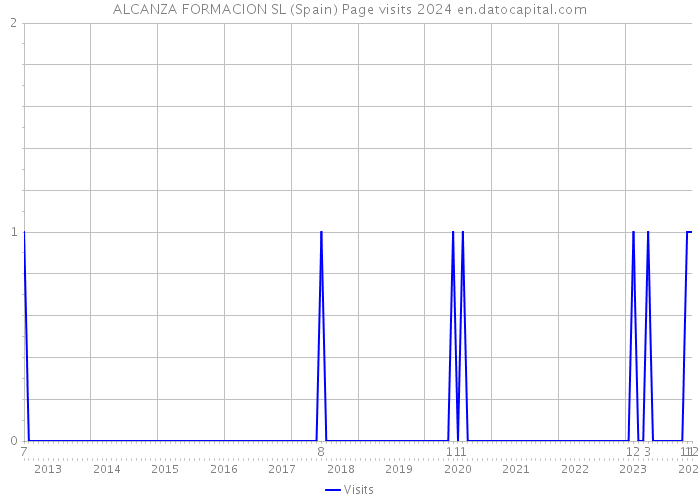 ALCANZA FORMACION SL (Spain) Page visits 2024 