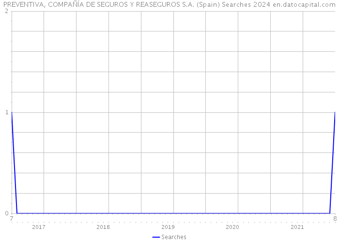 PREVENTIVA, COMPAÑÍA DE SEGUROS Y REASEGUROS S.A. (Spain) Searches 2024 