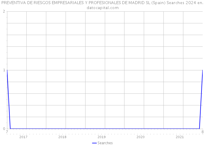 PREVENTIVA DE RIESGOS EMPRESARIALES Y PROFESIONALES DE MADRID SL (Spain) Searches 2024 