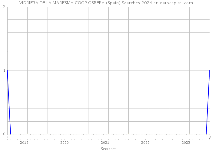 VIDRIERA DE LA MARESMA COOP OBRERA (Spain) Searches 2024 
