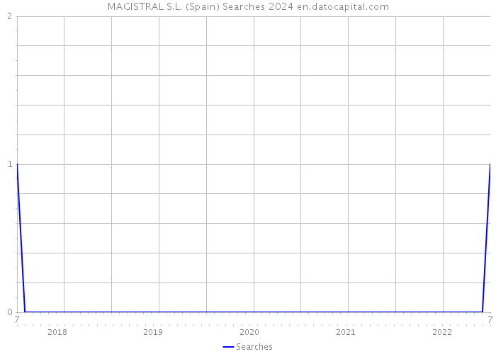 MAGISTRAL S.L. (Spain) Searches 2024 