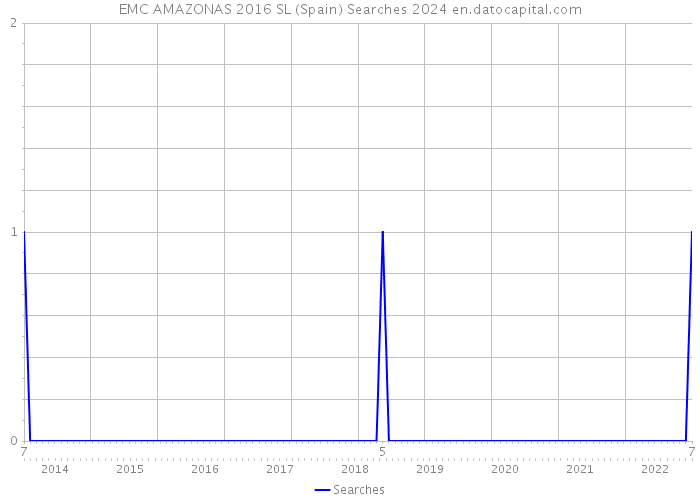 EMC AMAZONAS 2016 SL (Spain) Searches 2024 