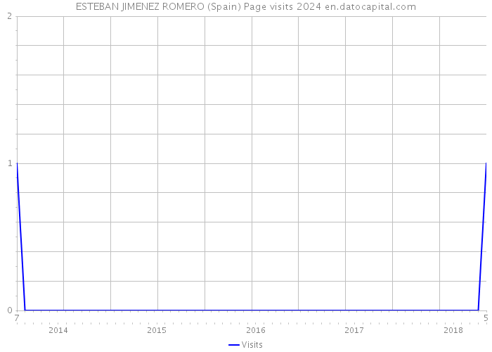ESTEBAN JIMENEZ ROMERO (Spain) Page visits 2024 