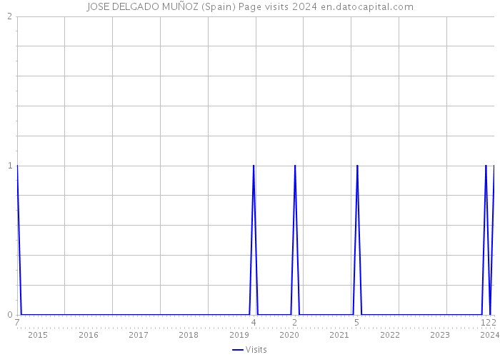 JOSE DELGADO MUÑOZ (Spain) Page visits 2024 